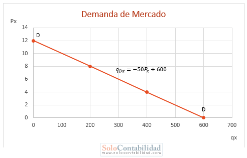 Microeconomía - Gráfica - Ecuación de la Demanda de Mercado - Problemas de Demanda y Oferta de Mercado Microeconomía - Gráfica - Ecuación de la Demanda de Mercado - Problemas de Demanda y Oferta de Mercado