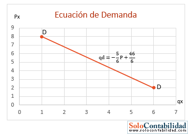 Problemas de Demanda y Oferta de Mercado Problemas de Demanda y Oferta de Mercado