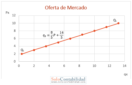 Microeconomía - Gráfica, Oferta de Mercado - Problemas de Demanda y Oferta de Mercado Microeconomía - Gráfica, Oferta de Mercado - Problemas de Demanda y Oferta de Mercado