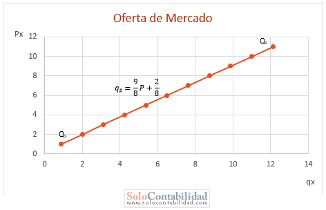 Microeconomía - Gráfica, Ecuación de Oferta de Mercado - Problemas de Demanda y Oferta de Mercado Microeconomía - Gráfica, Ecuación de Oferta de Mercado - Problemas de Demanda y Oferta de Mercado