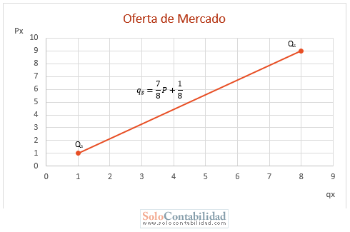 Microeconomía - Gráfica, Ecuación de la Oferta. - Problemas de Demanda y Oferta de Mercado Microeconomía - Gráfica, Ecuación de la Oferta. - Problemas de Demanda y Oferta de Mercado