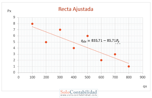 Microeconomía - Recta ajustada - Problemas de Demanda y Oferta de Mercado Microeconomía - Recta ajustada - Problemas de Demanda y Oferta de Mercado