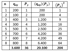 Microeconomía - Tabla de precios y cantidades de una artículo - Problemas de Demanda y Oferta de Mercado Microeconomía - Tabla de precios y cantidades de una artículo - Problemas de Demanda y Oferta de Mercado