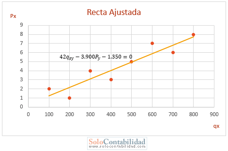 Microeconomía - Graficar de precios y cantidades - Recta ajustada - Problemas de Demanda y Oferta de Mercado Microeconomía - Graficar de precios y cantidades - Recta ajustada - Problemas de Demanda y Oferta de Mercado