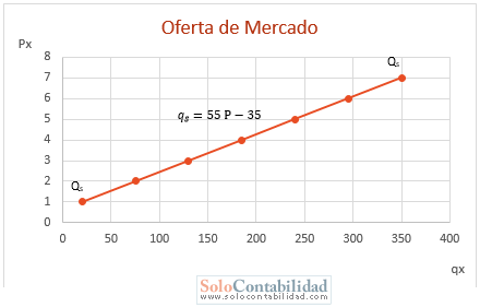 Microeconomía - Gráfica de la oferta de mercado - Problemas resueltos de microeconomía