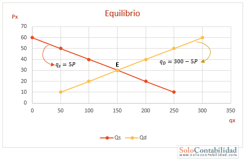 Microeconomía - Precio y la cantidad de equilibrio - Gráfica - Problemas de Demanda y Oferta de Mercado Microeconomía - Precio y la cantidad de equilibrio - Gráfica - Problemas de Demanda y Oferta de Mercado
