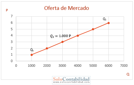 Microeconomía - Microeconomía - Gráfica de la Oferta de Mercado - Problemas resueltos de microeconomía