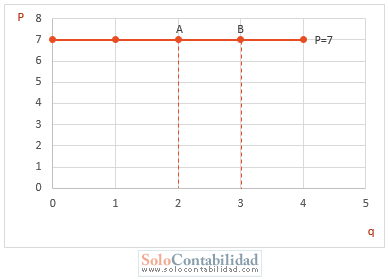Microeconomía - Elasticidad entre dos puntos - Problemas resueltos