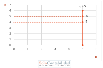 Microeconomía - Elasticidad entre dos puntos - Problemas resueltos
