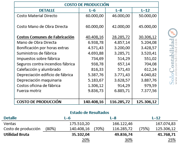 Practica - Costos - Gastos Indirectos de Fabricación