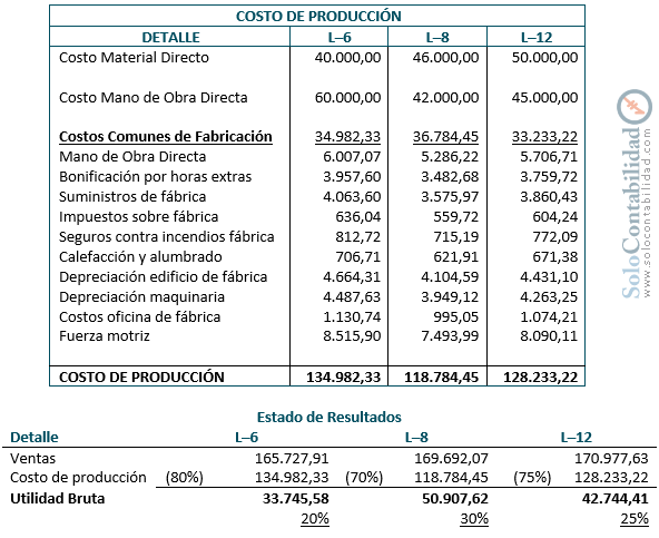 Practica - Costos - Gastos Indirectos de Fabricación