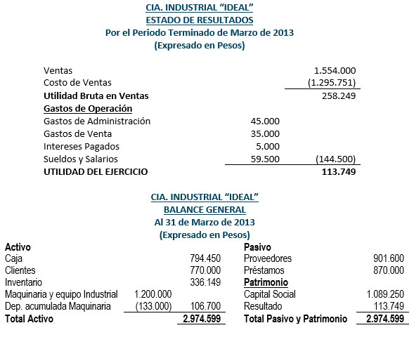 Solución Práctica 7 - Costos, Caso Compañía Industrial “IDEAL” - Estados Financieros