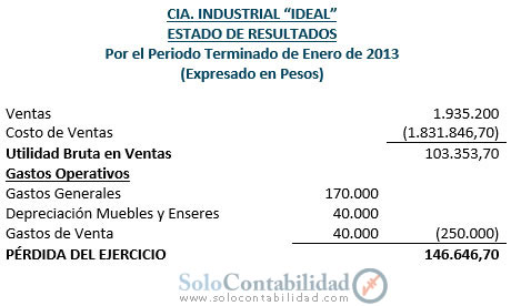 Práctica Costos - Caso Compañía IDEAL - Estado de Resultados - Ejercicio Contabilidad de Costos