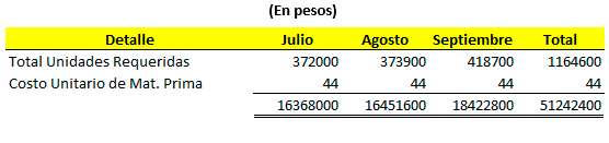 Presupuesto de consumo de materiales directos - Práctica de Presupuesto Maestro