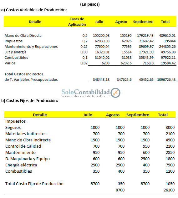 Presupuesto de gastos indirectos de fabricación - Práctica de Presupuesto Maestro