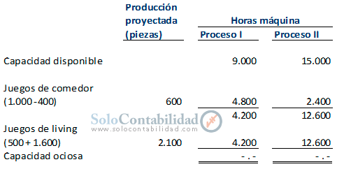 Producción proyectada - Programación lineal costos