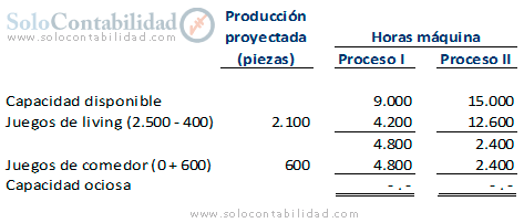 Producción proyectada - Programación lineal costos