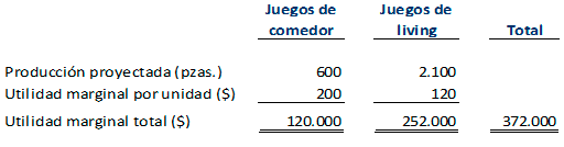 Utilidad marginal - Programación lineal costos