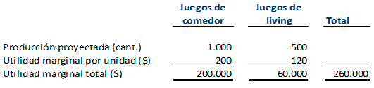 Utilidad marginal - Costos programación lineal