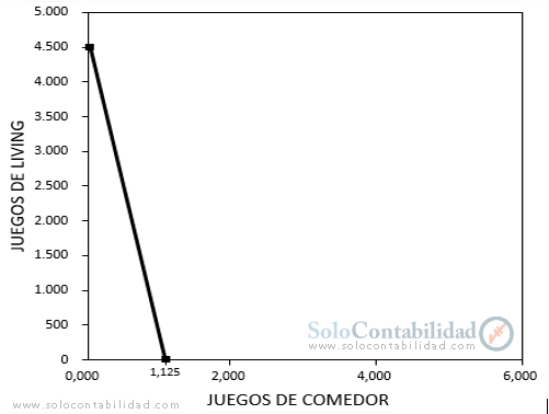 Area factible - Programación lineal - Costos