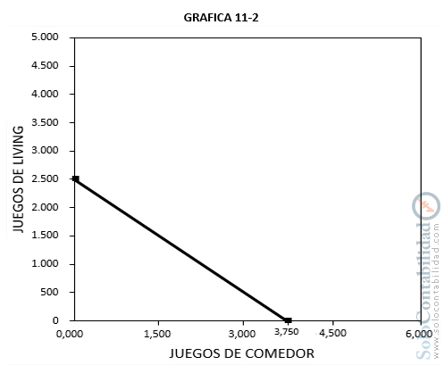 Gráfico, Área factible - Programación lineal - Costos