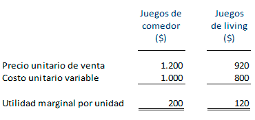 Maximización del beneficio - Programación lineal - Costos