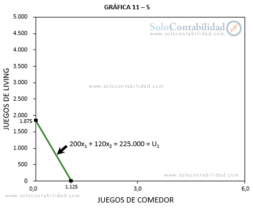 Gráfica de la función beneficio - Programación lineal - Costos