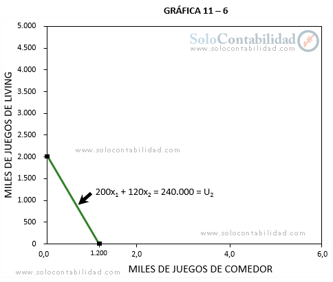 Gráfica 2 de la función beneficio - Programación lineal - Costos