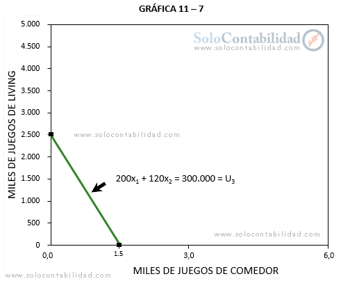 Gráfica 3 de la función beneficio - Programación lineal - Costos