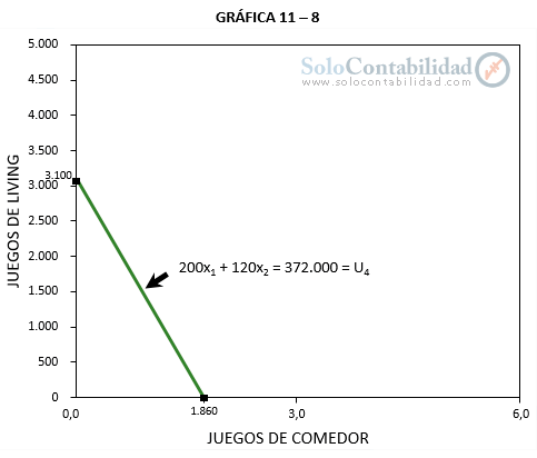 Gráfica 4 de la función beneficio - Programación lineal - Costos