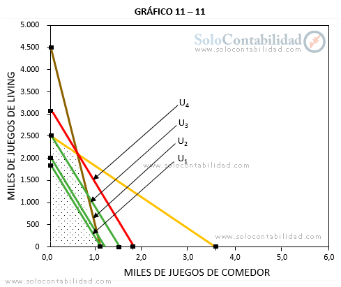 Gráfica 7 de la función beneficio - Programación lineal - Costos