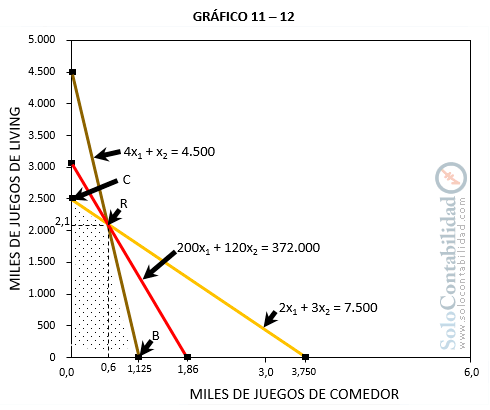 Gráfica 8 de la función beneficio - Programación lineal - Costos