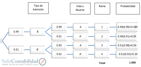 Diagrama de árbol - Teoremas de las probabilidades