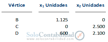 Vértices del área factible, Solución analítica - Determinación de las restricciones - Programación lineal costos