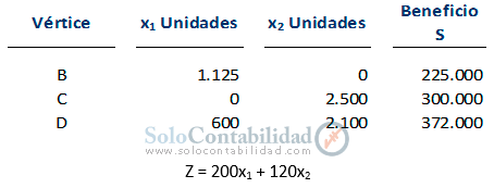 Función beneficio. Solución analítica - Determinación de las restricciones - Programación lineal costos