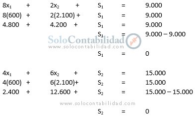 Variales de holgura, Solución analítica - Determinación de las restricciones - Programación lineal costos