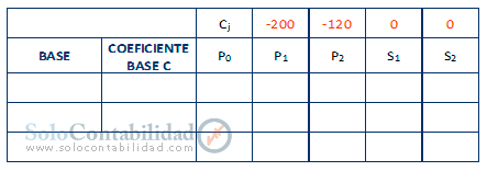 Método simplex, programación lineal - costos - Proceso de confección de la tabla