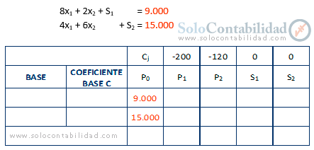 Método simplex, programación lineal - costos - Proceso de confección de la tabla