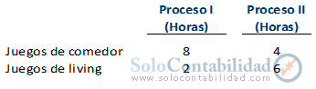 Determinación de las restricciones - método simplex, programación lineal - Costos