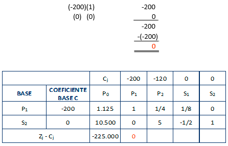 Método simplex, programación lineal - costos - Proceso de confección de la tabla