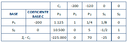 Método simplex, programación lineal - costos - Proceso de confección de la tabla