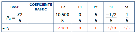 Método simplex, programación lineal - costos - Proceso de confección de la tabla