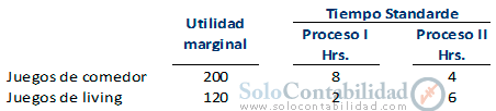 Costo implícito - método simplex, programación lineal - Costos
