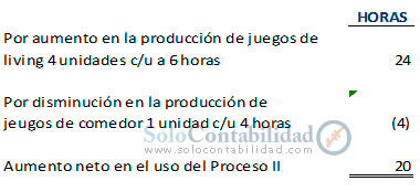 Costo implícito - método simplex, programación lineal - Costos