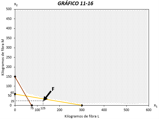 Determinación del área no factible - función objetivo minimizar - método simplex, programación lineal - Costos