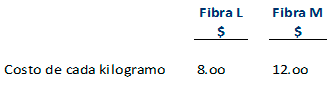 Solución por el método gráfico - Programación lineal costos - minimización del costo