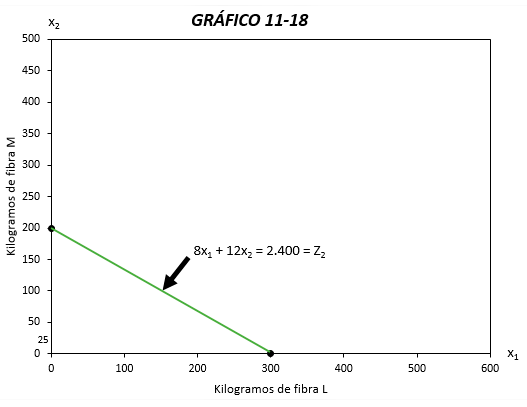 Gráfica de la función costo - Programación lineal - Costos