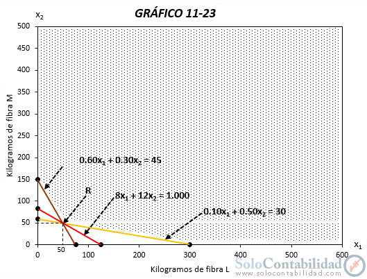 Gráfica de la función costo - Programación lineal - Costos