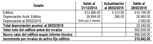 Regularización del Revalúo de Edificio - Contabilidad Sociedades de Responsabilidad Limitada