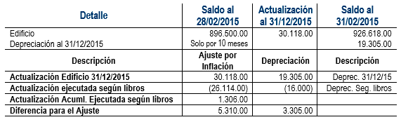 Actualización y depreciación - Contabilidad Sociedades de Responsabilidad Limitada